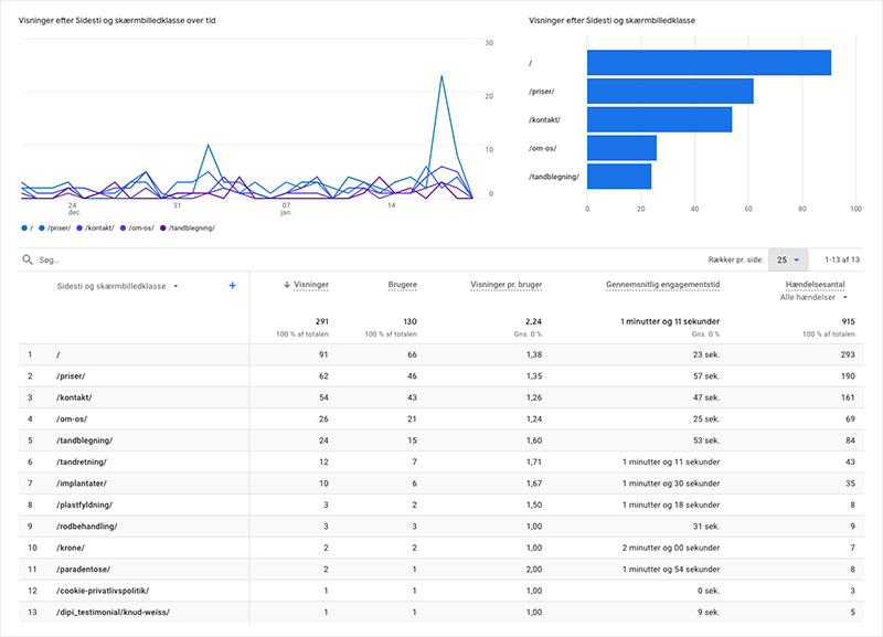 Rank and Rent Analytics