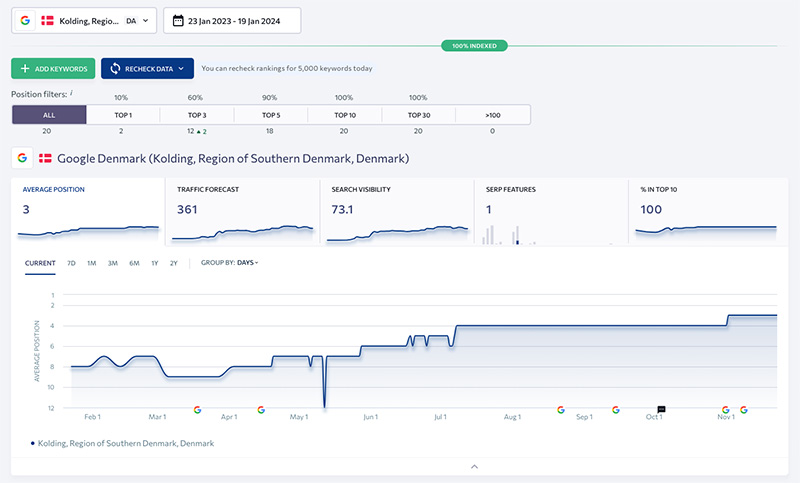 Rank and Rent Kolding Tandlæge SE Ranking